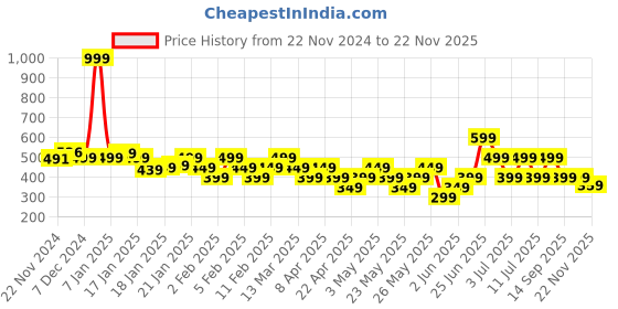 tatacliq.com Libas Green Straight Kurta libas Price History Graph from 22 Nov 2024 to 22 Nov 2025