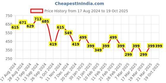 tatacliq.com Libas Green Striped A Line Short Kurti libas Price History Graph from 17 Aug 2024 to 19 Oct 2025