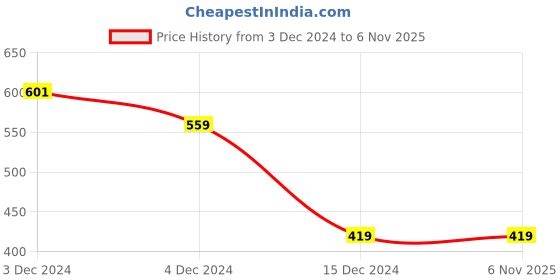 tatacliq.com Libas Green Striped A Line Short Kurti libas Price History Graph from 3 Dec 2024 to 5 Nov 2025