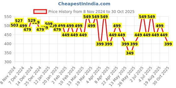 tatacliq.com Libas Green Striped Kurta libas Price History Graph from 8 Nov 2024 to 30 Oct 2025