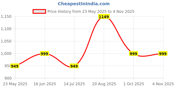 tatacliq.com Libas Green Striped Kurta Sets libas Price History Graph from 23 May 2025 to 3 Nov 2025