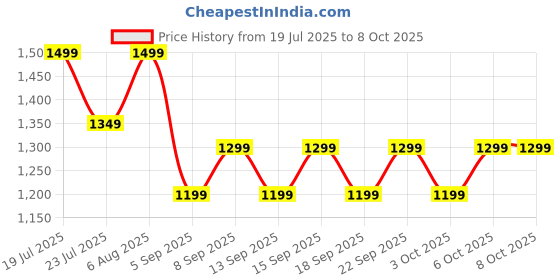 tatacliq.com Libas Green Striped Saree With Unstitched Blouse libas Price History Graph from 19 Jul 2025 to 7 Oct 2025