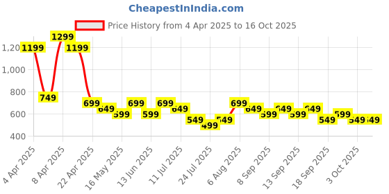 tatacliq.com Libas Green Striped Woven Design Straight Kurta with Pocket libas Price History Graph from 4 Apr 2025 to 16 Oct 2025
