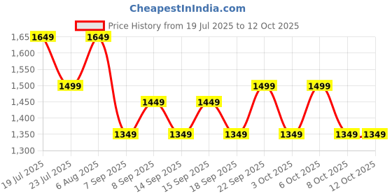 tatacliq.com Libas Green Woven Design Saree With Unstitched Blouse libas Price History Graph from 19 Jul 2025 to 12 Oct 2025