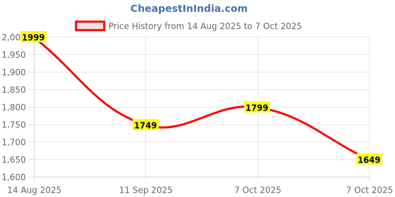 tatacliq.com Libas Green Woven Design Saree With Unstitched Blouse libas Price History Graph from 14 Aug 2025 to 7 Oct 2025