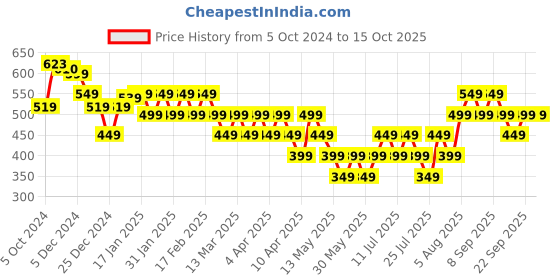 tatacliq.com Libas Green Woven Pattern A Line Kurti libas Price History Graph from 5 Oct 2024 to 15 Oct 2025