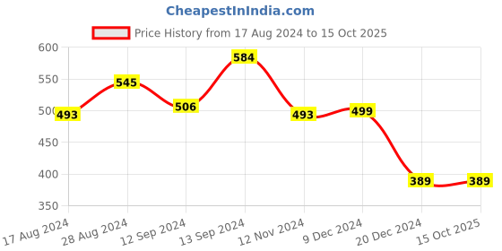 tatacliq.com Libas Green Woven Pattern A Line Short Kurti libas Price History Graph from 17 Aug 2024 to 14 Oct 2025