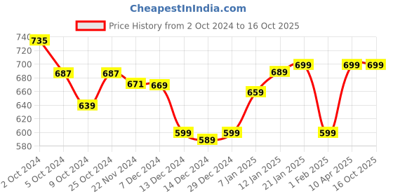 tatacliq.com Libas Green Woven Pattern A Line Short Kurti libas Price History Graph from 2 Oct 2024 to 15 Oct 2025