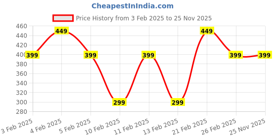 tatacliq.com Libas Green Woven Pattern A Line Short Kurti libas Price History Graph from 3 Feb 2025 to 25 Nov 2025