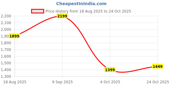 tatacliq.com Libas Green Woven Pattern Kurta Pant Set With Dupatta libas Price History Graph from 18 Aug 2025 to 24 Oct 2025