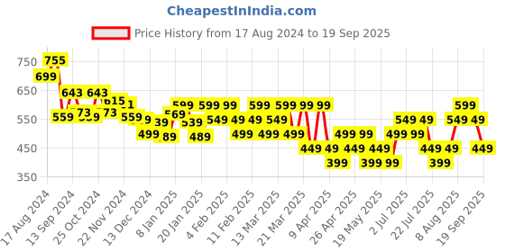 tatacliq.com Libas Green Woven Pattern Straight Kurta libas Price History Graph from 17 Aug 2024 to 19 Sep 2025