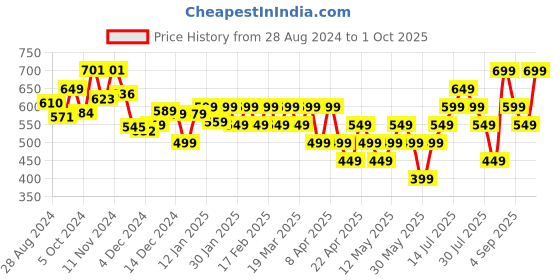 tatacliq.com Libas Green Woven Pattern Straight Kurta libas Price History Graph from 28 Aug 2024 to 1 Oct 2025