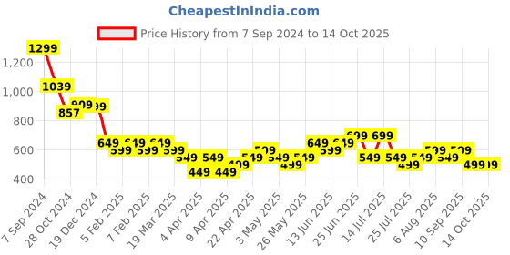 tatacliq.com Libas Green Woven Pattern Straight Kurta libas Price History Graph from 7 Sep 2024 to 14 Oct 2025