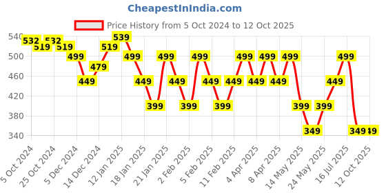 tatacliq.com Libas Grey A Line Short Kurti libas Price History Graph from 5 Oct 2024 to 10 Oct 2025