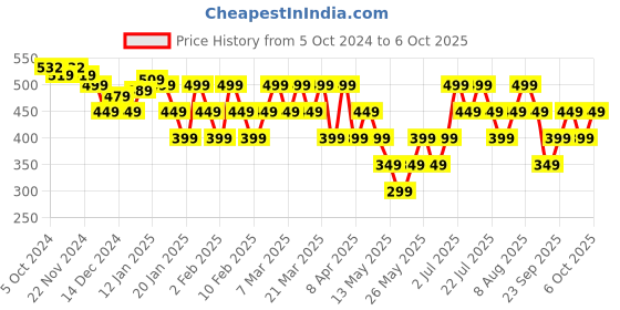 tatacliq.com Libas Grey A Line Short Kurti libas Price History Graph from 5 Oct 2024 to 6 Oct 2025