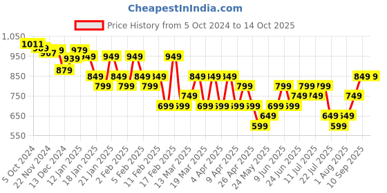 tatacliq.com Libas Grey & Blue Embroidered A Line Kurta libas Price History Graph from 5 Oct 2024 to 13 Oct 2025