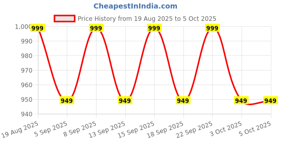 tatacliq.com Libas Grey Chevron Print Saree with Unstitched Blouse libas Price History Graph from 19 Aug 2025 to 5 Oct 2025