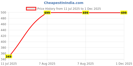 tatacliq.com Libas Grey Cotton Blend Embroidered A Line Kurti libas Price History Graph from 11 Jul 2025 to 30 Nov 2025
