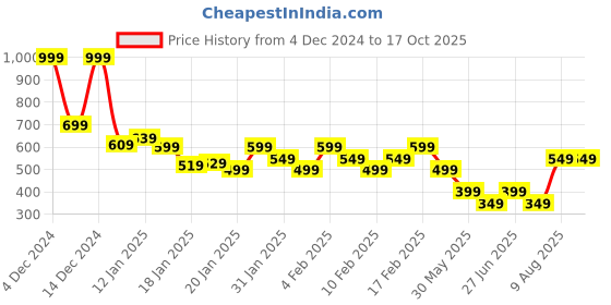 tatacliq.com Libas Grey Cotton Blend Regular Fit Solid Kurtis libas Price History Graph from 4 Dec 2024 to 16 Oct 2025