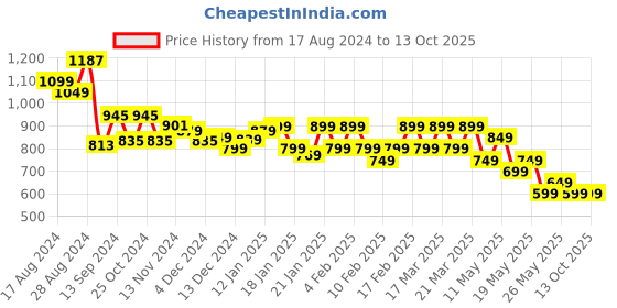 tatacliq.com Libas Grey Cotton Printed Kurti & Pyjama Set libas Price History Graph from 17 Aug 2024 to 13 Oct 2025