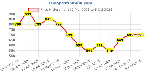 tatacliq.com Libas Grey Cotton Printed Kurti & Pyjama Set libas Price History Graph from 19 Mar 2025 to 5 Oct 2025
