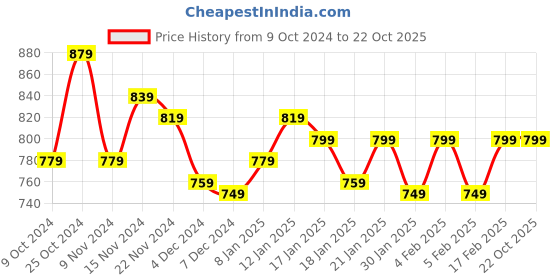 tatacliq.com Libas Grey Cotton Printed Shirt & Pyjama Set libas Price History Graph from 9 Oct 2024 to 22 Oct 2025