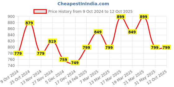 tatacliq.com Libas Grey Cotton Printed Shirt & Pyjama Set libas Price History Graph from 9 Oct 2024 to 12 Oct 2025