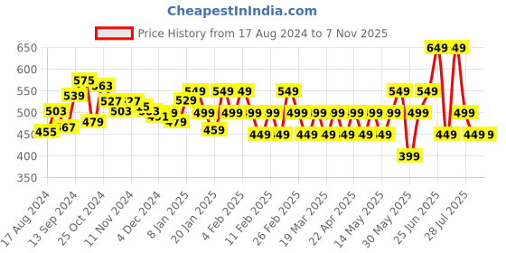 tatacliq.com Libas Grey Cotton Printed Straight Kurta libas Price History Graph from 17 Aug 2024 to 6 Nov 2025