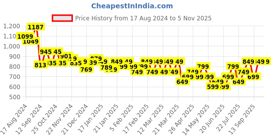 tatacliq.com Libas Grey Cotton Printed Top & Pyjama Set libas Price History Graph from 17 Aug 2024 to 4 Nov 2025