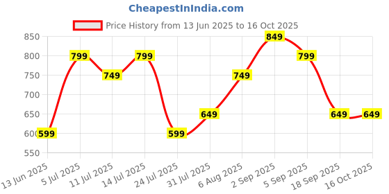 tatacliq.com Libas Grey Cotton Printed Top & Pyjama Set libas Price History Graph from 13 Jun 2025 to 15 Oct 2025