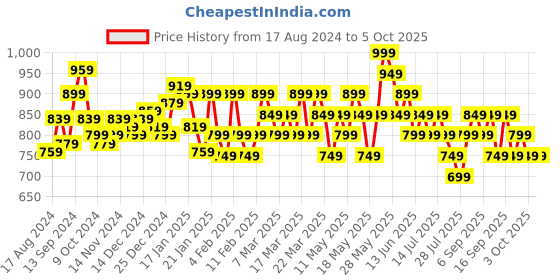 tatacliq.com Libas Grey Cotton Printed Tunic and Pyjamas Set libas Price History Graph from 17 Aug 2024 to 5 Oct 2025