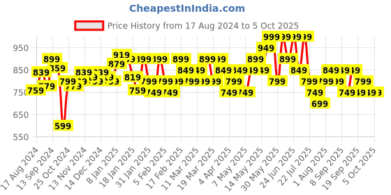 tatacliq.com Libas Grey Cotton Printed Tunic and Pyjamas Set libas Price History Graph from 17 Aug 2024 to 3 Oct 2025