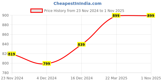 tatacliq.com Libas Grey Cotton Printed Tunic Pyjamas Set libas Price History Graph from 23 Nov 2024 to 1 Nov 2025