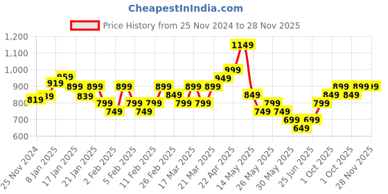 tatacliq.com Libas Grey Cotton Printed Tunic Pyjamas Set libas Price History Graph from 25 Nov 2024 to 27 Nov 2025