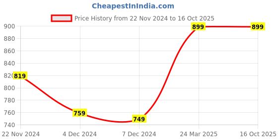 tatacliq.com Libas Grey Cotton Printed Tunic Pyjamas Set libas Price History Graph from 22 Nov 2024 to 15 Oct 2025