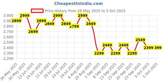 tatacliq.com Libas Grey Embellished Saree with Unstitched Blouse libas Price History Graph from 26 May 2025 to 4 Oct 2025
