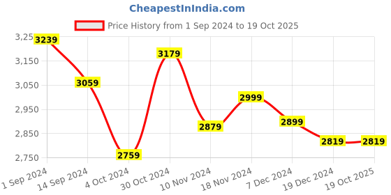 tatacliq.com Libas Grey Embroidered Kurta & Pant Set With Dupatta libas Price History Graph from 1 Sep 2024 to 19 Oct 2025