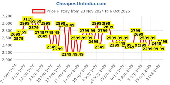 tatacliq.com Libas Grey Embroidered Saree With Unstitched Blouse libas Price History Graph from 23 Nov 2024 to 6 Oct 2025
