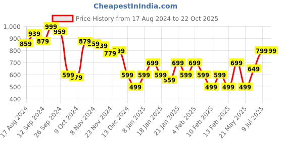 tatacliq.com Libas Grey Embroidered Straight Kurta libas Price History Graph from 17 Aug 2024 to 22 Oct 2025