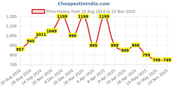tatacliq.com Libas Grey Embroidered Straight Kurta libas Price History Graph from 20 Aug 2024 to 23 Nov 2025