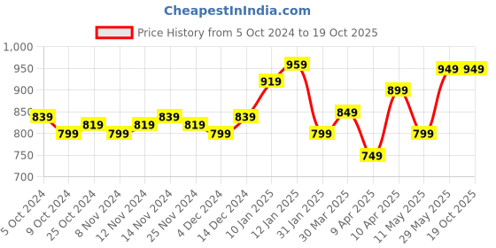 tatacliq.com Libas Grey Embroidered Straight Kurta libas Price History Graph from 5 Oct 2024 to 17 Oct 2025