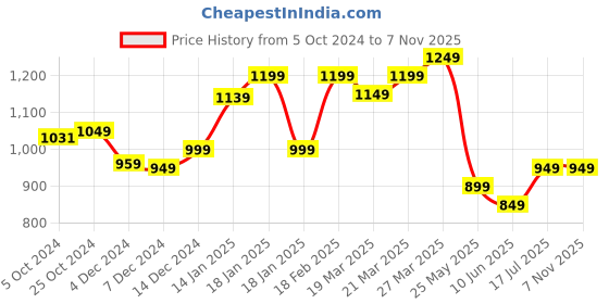 tatacliq.com Libas Grey Embroidered Straight Kurta libas Price History Graph from 5 Oct 2024 to 6 Nov 2025