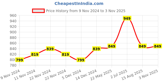 tatacliq.com Libas Grey Embroidered Straight Kurta libas Price History Graph from 9 Nov 2024 to 3 Nov 2025