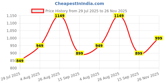 tatacliq.com Libas Grey Embroidered Straight Kurta libas Price History Graph from 29 Jul 2025 to 26 Nov 2025