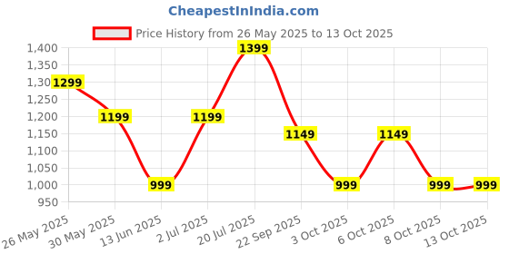 tatacliq.com Libas Grey Ethnic Motifs Pattern Saree with Unstitched Blouse libas Price History Graph from 26 May 2025 to 12 Oct 2025