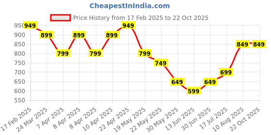 tatacliq.com Libas Grey Floral Kurta libas Price History Graph from 17 Feb 2025 to 21 Oct 2025