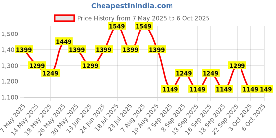 tatacliq.com Libas Grey Floral Print Saree with Unstitched Blouse libas Price History Graph from 7 May 2025 to 6 Oct 2025