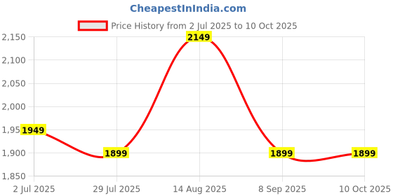 tatacliq.com Libas Grey Floral Print Saree With Unstitched Blouse libas Price History Graph from 2 Jul 2025 to 10 Oct 2025