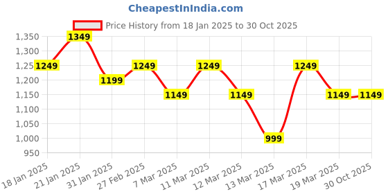 tatacliq.com Libas Grey Linen Printed A-Line Dress libas Price History Graph from 18 Jan 2025 to 28 Oct 2025