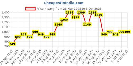 tatacliq.com Libas Grey Linen Printed A-Line Dress libas Price History Graph from 28 Mar 2025 to 7 Oct 2025